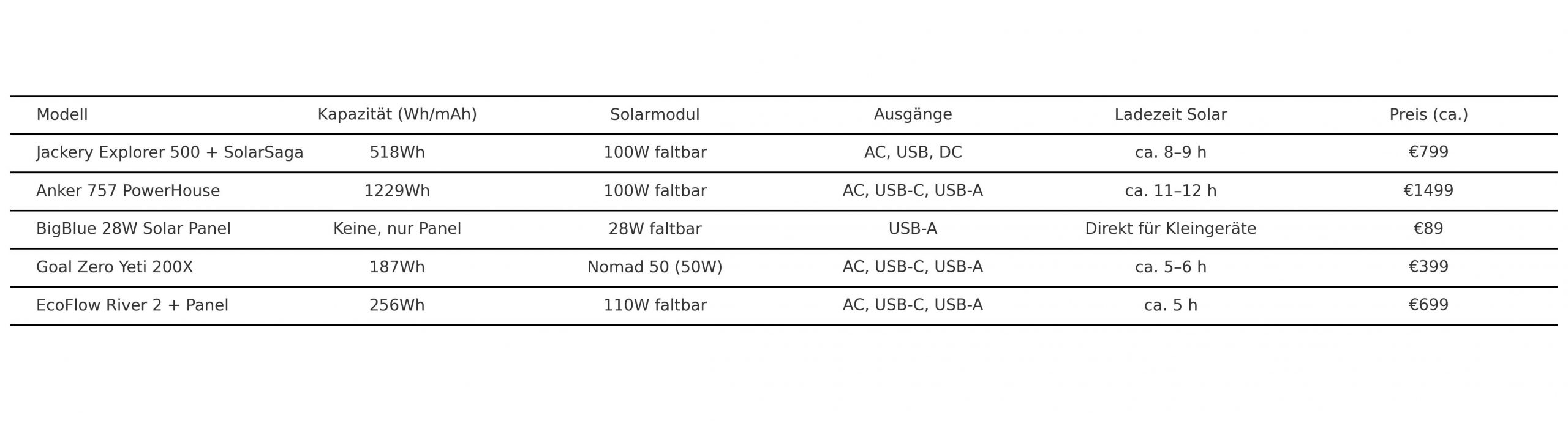 vergleichstabelle solar akku powerbank